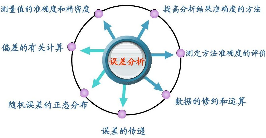 實驗室檢測數(shù)據(jù)處理-誤差及相關(guān)概念