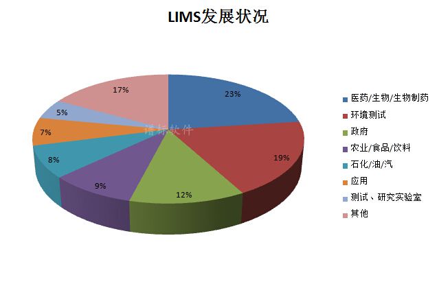 實驗室LIMS發(fā)展至今經(jīng)歷的階段