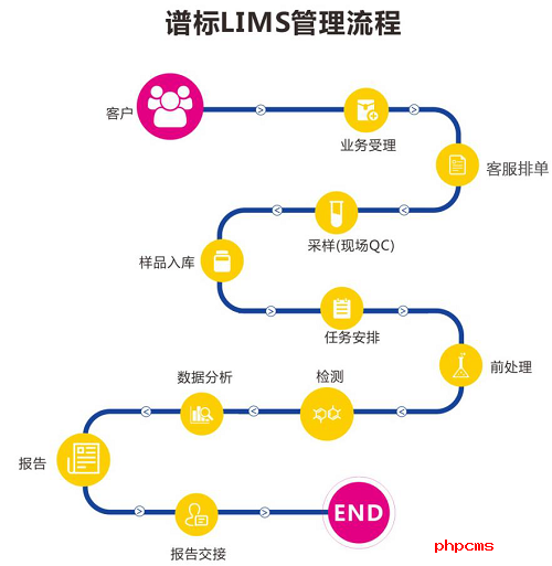 LIMS系統(tǒng)使用