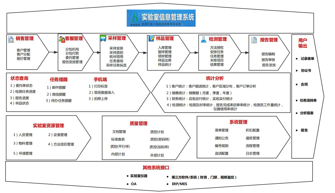 實驗室管理系統(tǒng)的重要性了解一下