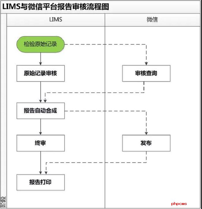 LIMS與微信平臺報告審核流程圖