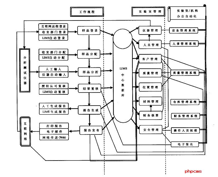LIMS實驗室系統(tǒng)主要功能結構