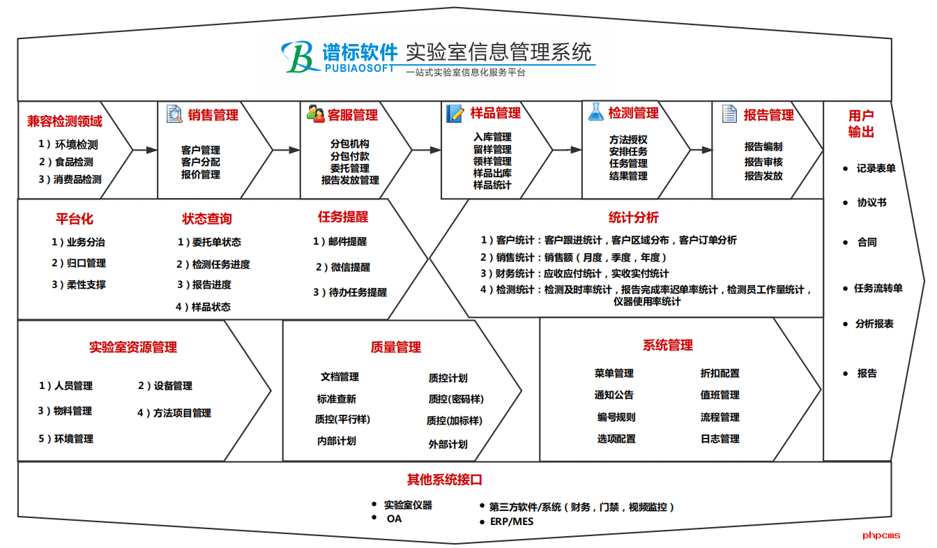 譜標(biāo)LIMS平臺功能圖譜